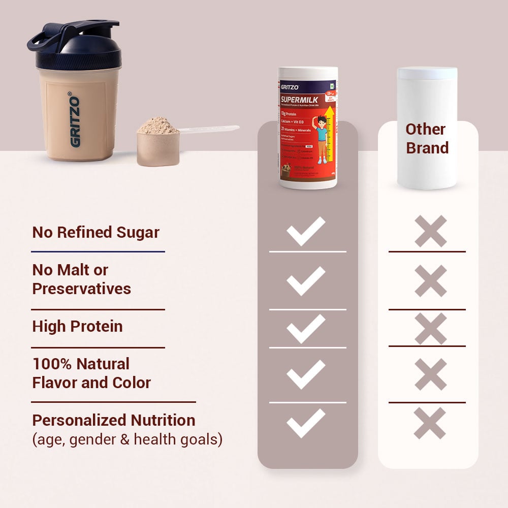 5 - Supermilk Gritzo Height+ for 13+ Yrs Boys Personalized Protein & Nutrition Drink Mix,  400 g  Cafe Mocha