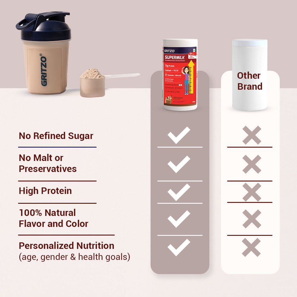 6 - Supermilk Gritzo Height+ for 13+ Yrs Girls Personalized Protein & Nutrition Drink Mix,  400 g  Cafe Mocha