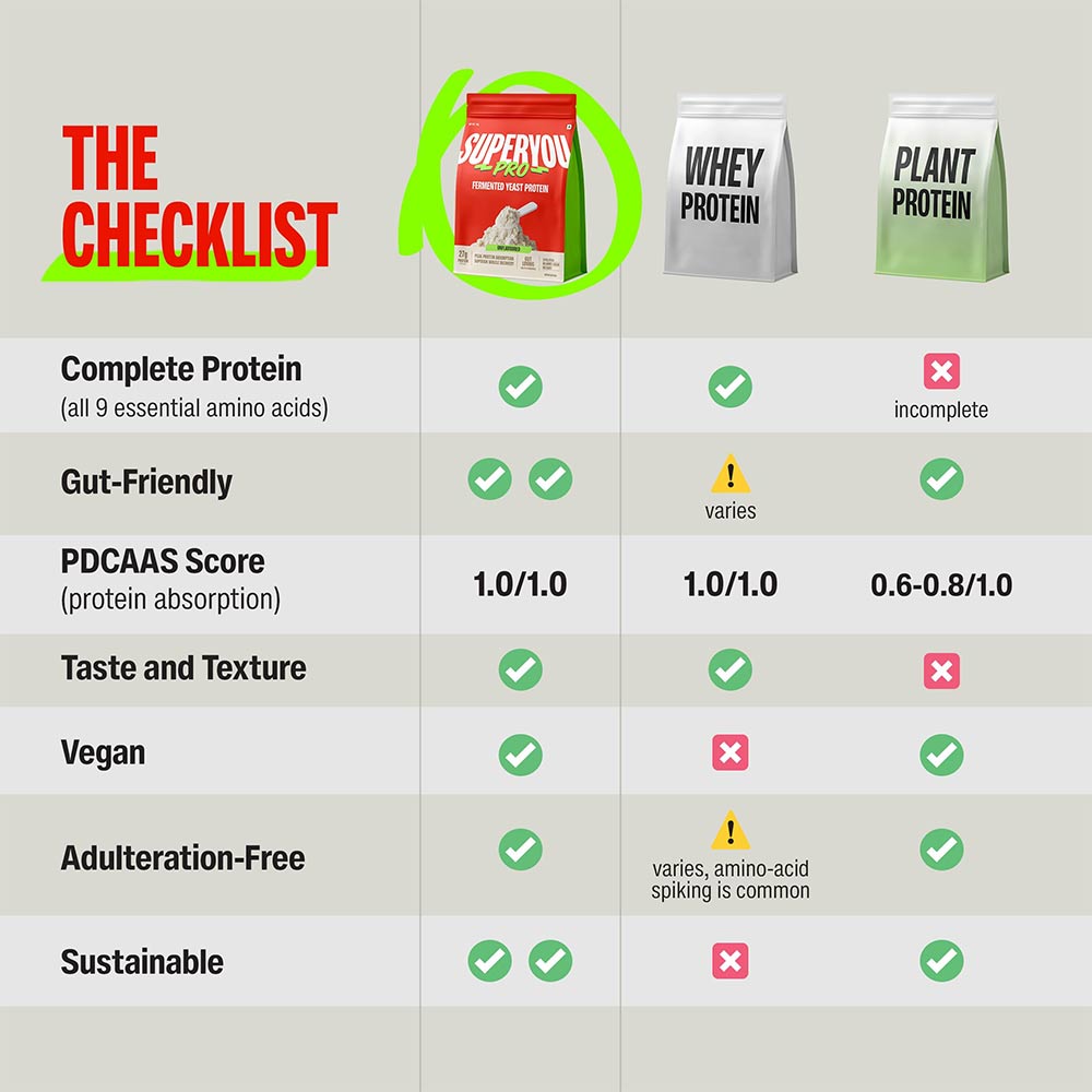 4 - Superyou Pro Fermented Yeast Protein,  2.2 lb  Chocolate 