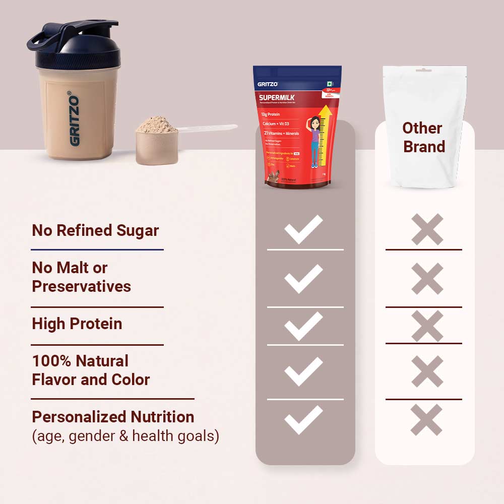 6 - Supermilk Gritzo Height+ for 13+ Yrs Girls Personalized Protein & Nutrition Drink Mix,  1 kg  Double Chocolate - Pouch