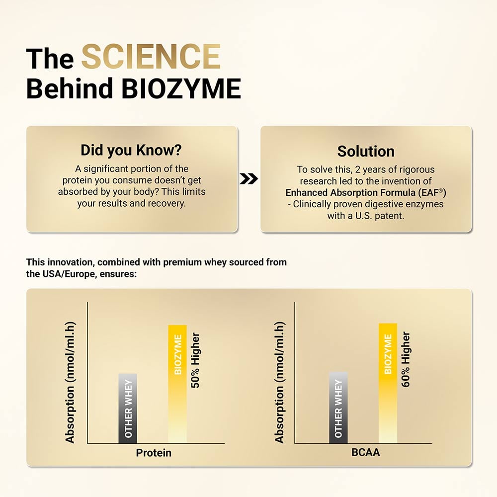 9 - MuscleBlaze Biozyme Gold 100% Whey,  2.2 lb  Double Rich Chocolate