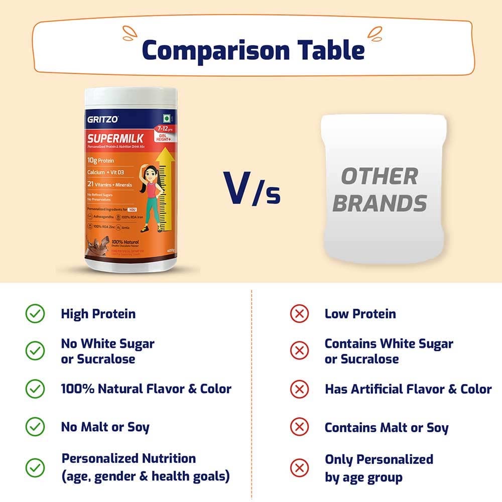 https://img4.hkrtcdn.com/39785/prd_3978473-Gritzo-Supermilk-Personalized-Protein-Nutrition-Drink-812yrs-Girls-Height-OP-400-g-Double-Chocolate_o.jpg