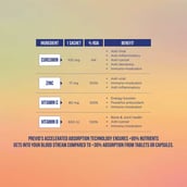 2 - PreVID Immunity Pack of Nano Curcumin, Zinc,Vitamin C & D,  240 g  Orange Burst Very Berry Peach Mango 