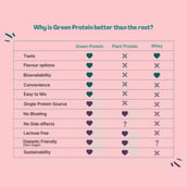 7 - Green Protein Flavoured Pea Protein, 1.1 lb Berry Blast