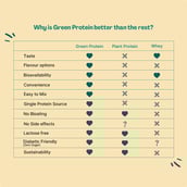 6 - Green Protein Flavoured Pea Protein Sport,  2.2 lb  Banana Caramel 