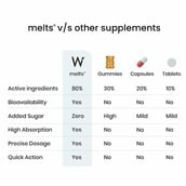 3 - Wellbeing Nutrition Melts Throat Relief Honey+Curcumin flavour Soothing Ginger Honey,  30 Piece(s)/Pack 