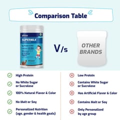 https://img4.hkrtcdn.com/35942/prd_3594163-Supermilk-Overall-Growth-for-47-Yrs-Protein-Nutrition-Drink-Mix-Powder-400-g-Double-Chocolate_o.jpg